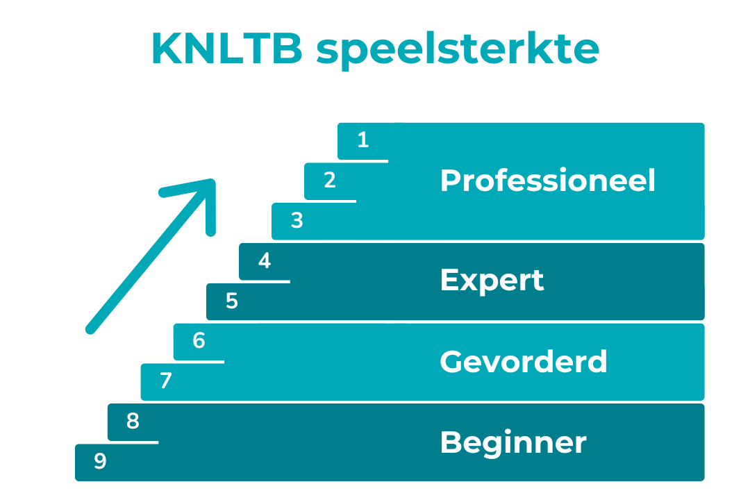 KNLTB padel niveau sportspeler